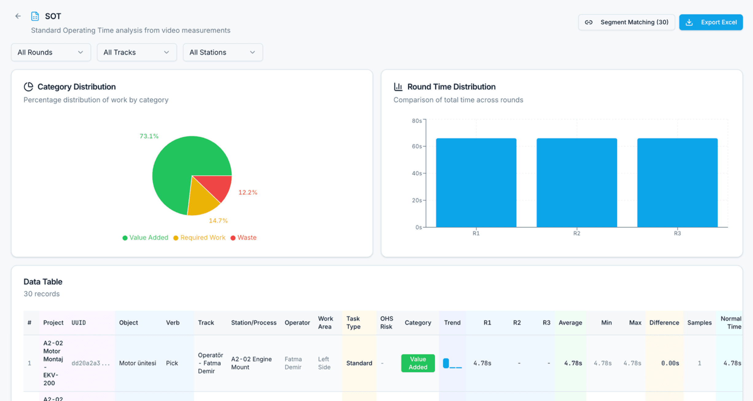 Standard Operating Time