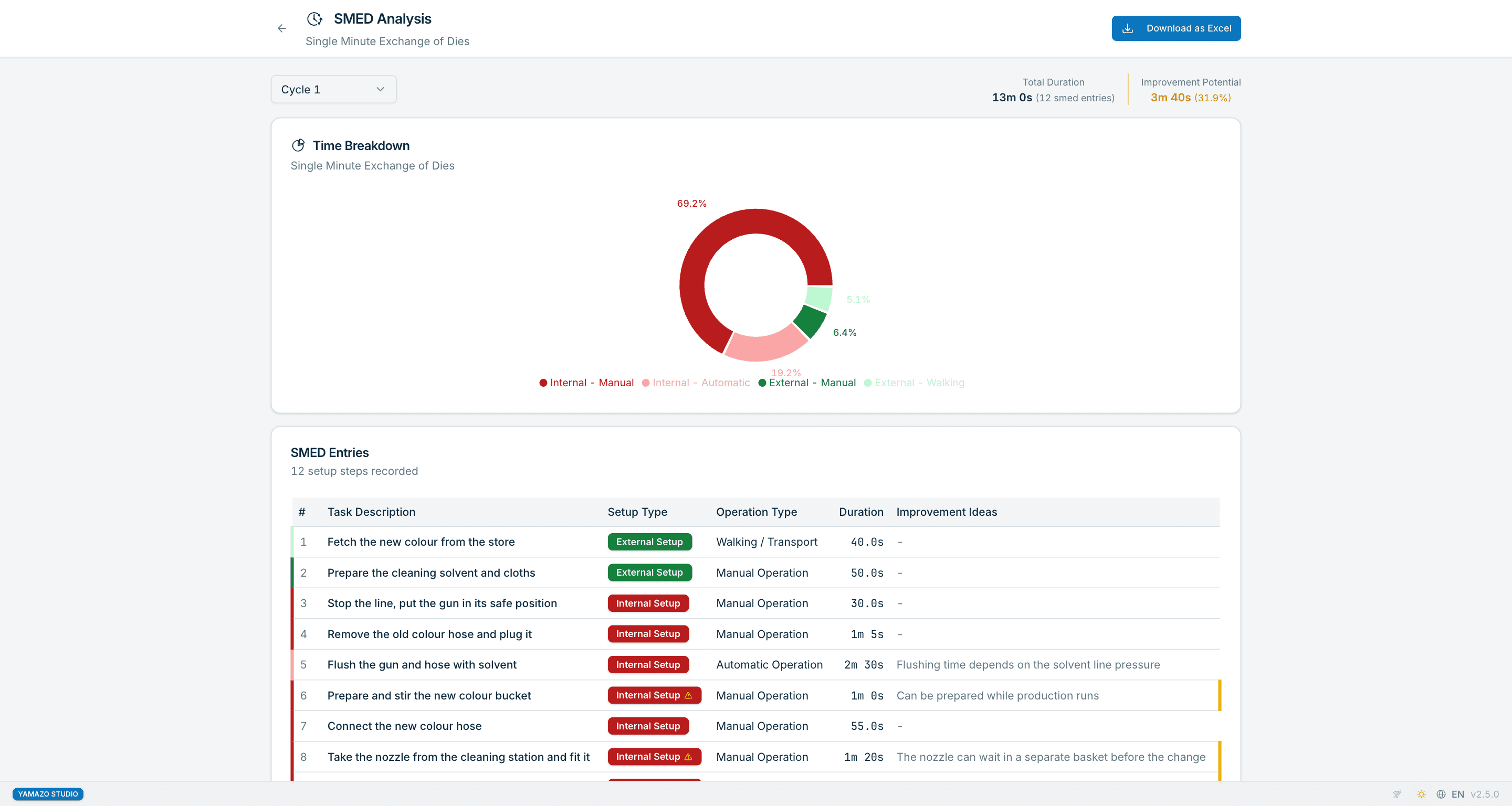 Yamazo Studio SMED analysis screen — setup steps separated into internal and external, changeover Gantt view