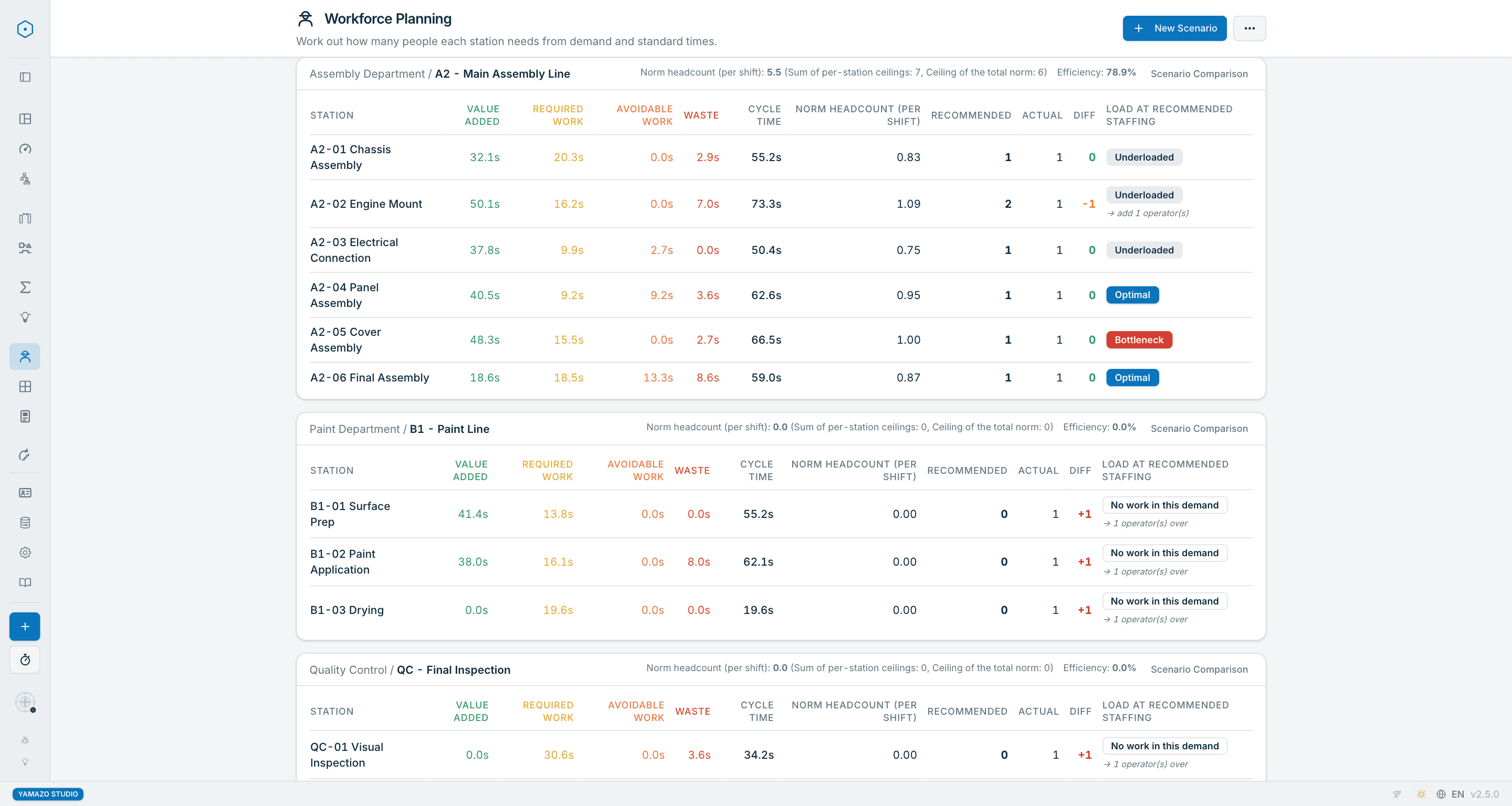 Yamazo Studio workforce planning screen — required headcount per station for a product demand, with scenario comparison