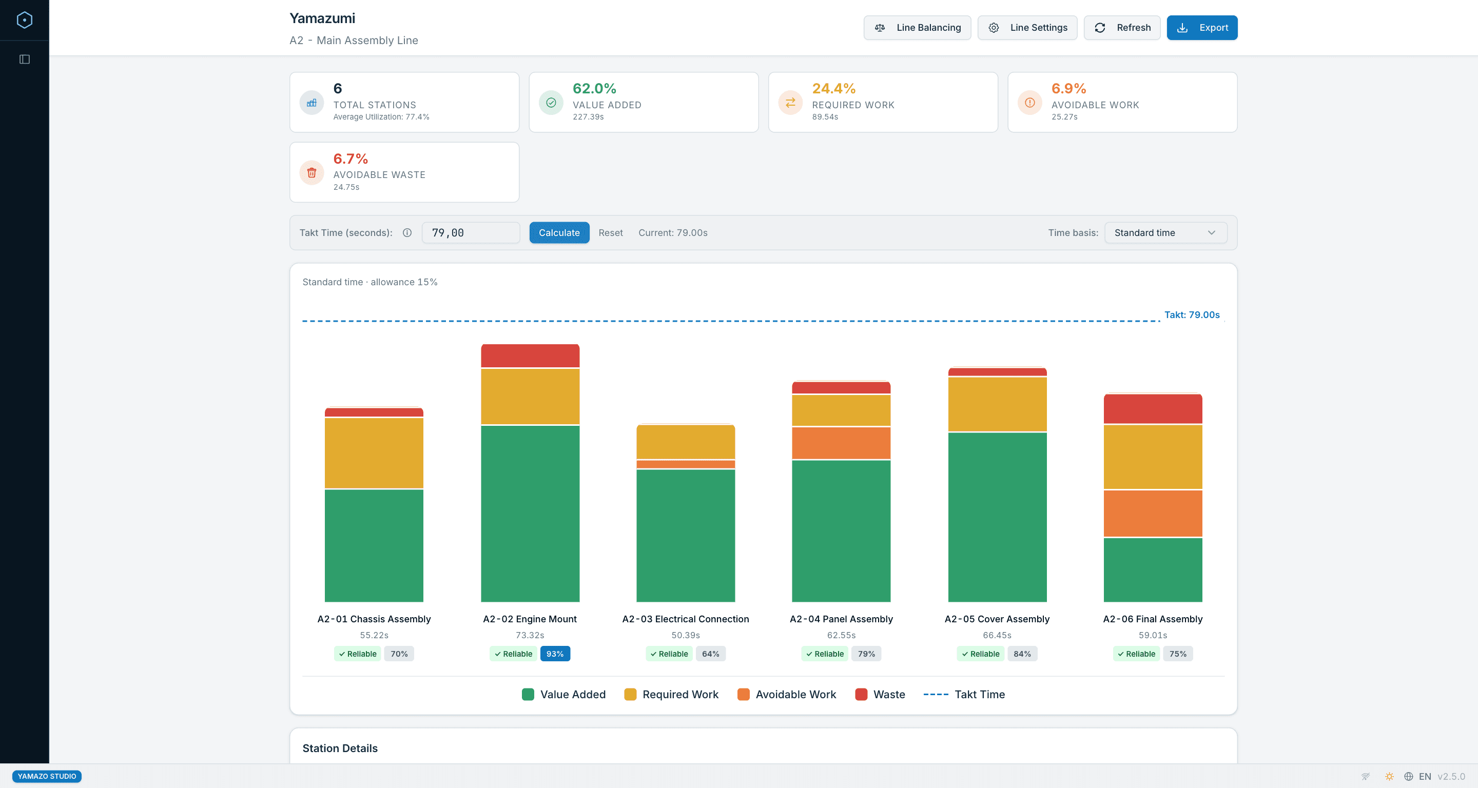 Yamazumi chart screen in Yamazo Studio — stacked bar visualization of station workload balance, takt time overlay, and bottleneck identification